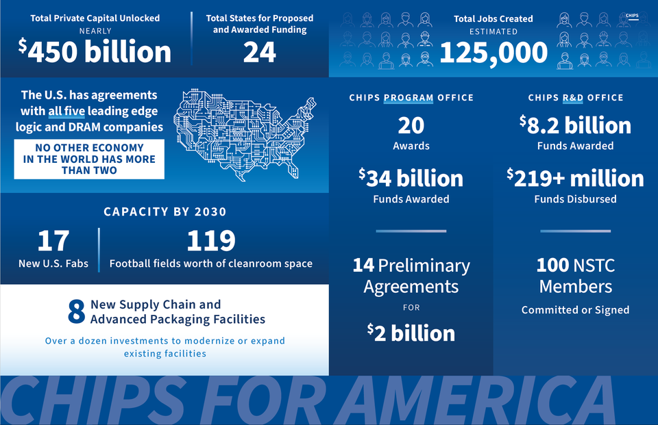 chips for america infographic of data points related to the successes in the past 2+ years