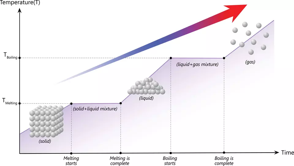 Chart shows heat increasing in a step pattern over time as matter transitions from solid to liquid to gas. 
