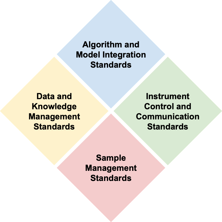 an infographic showing four proposed standards connecting as four joined puzzle pieces