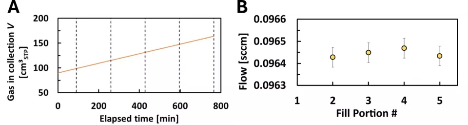 SLowFlowS collection tank graphs
