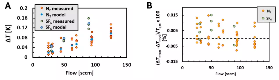 SLowFlowS graphs