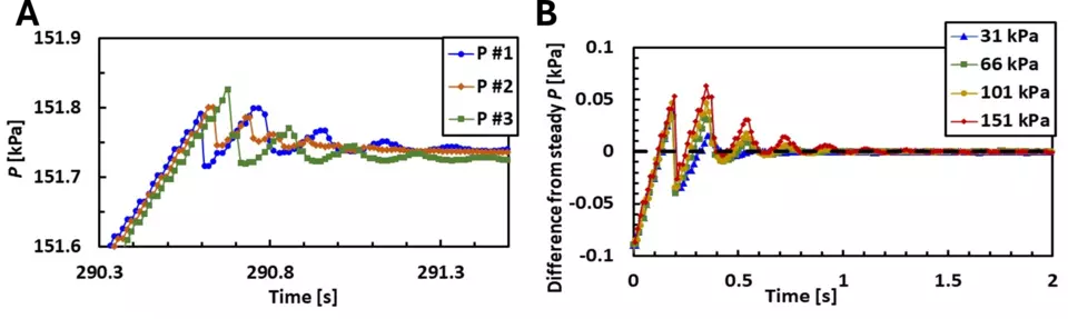 Pressure oscillations graphs