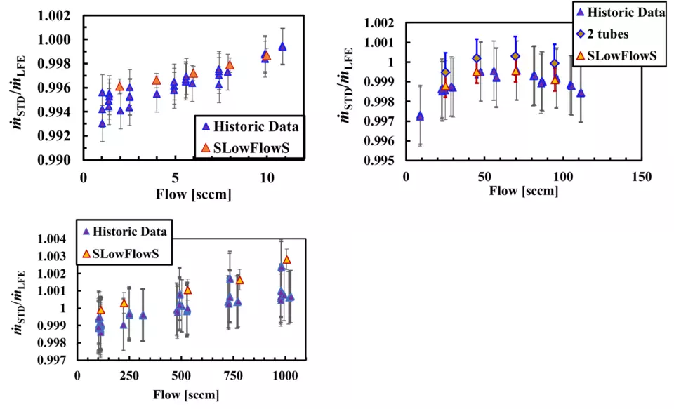 Validation of SLowFlowS graphs