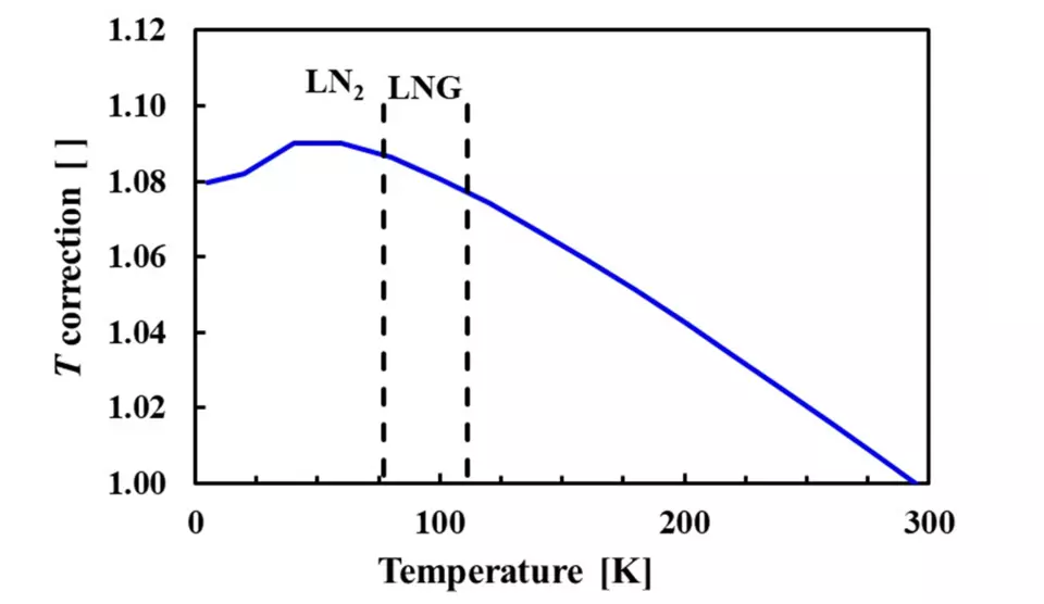 Temperature correction factor for a coriolis meter