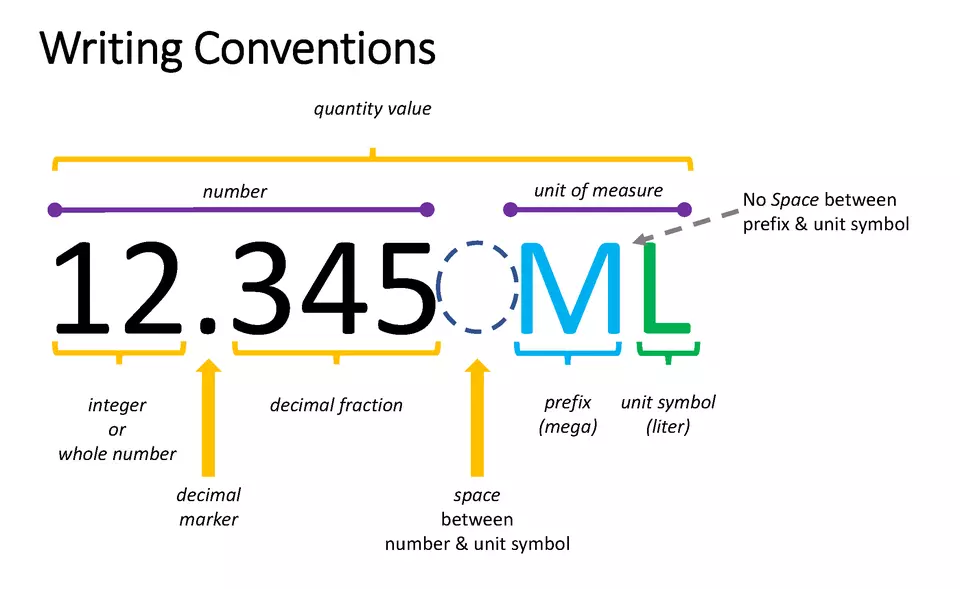 A quantity value includes a number and unit of measure separated by a space