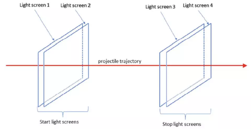 Traditional configuration of the Light Screens of a two-chronograph system.