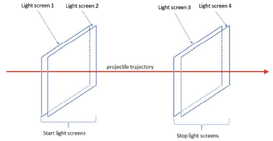 Traditional configuration of the Light Screens of a two-chronograph system.