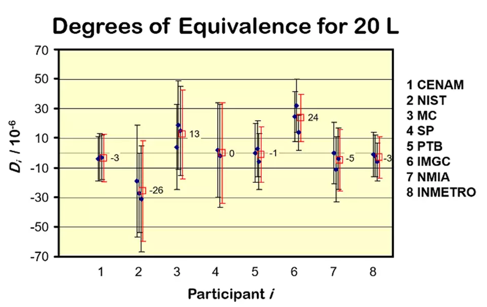 Key comparison results for liquid volume. 