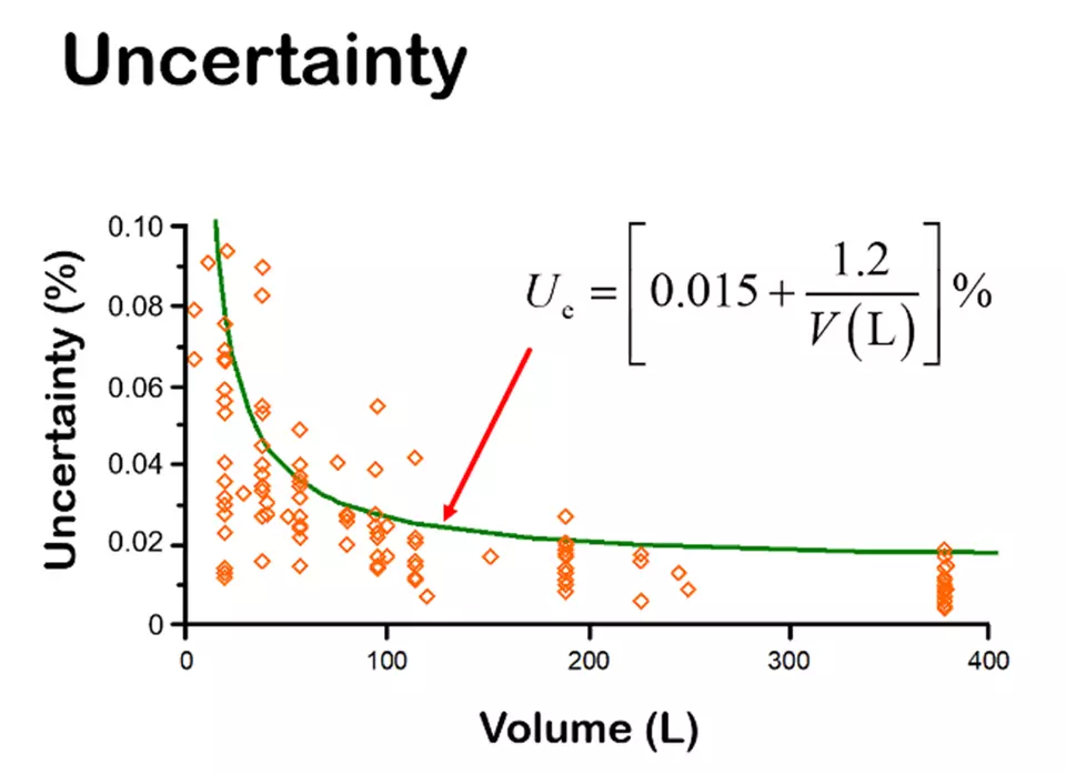 Uncertainty in NIIST’s liquid volume calibrations. 