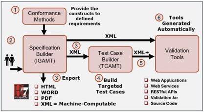 Diagram showing the Workflow of the NIST Process and Tool Use