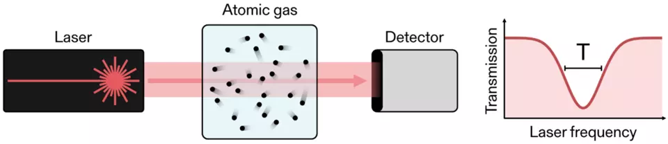 Illustration of Doppler thermometry