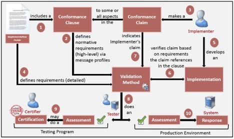 Standards & Testing Landscape Diagram