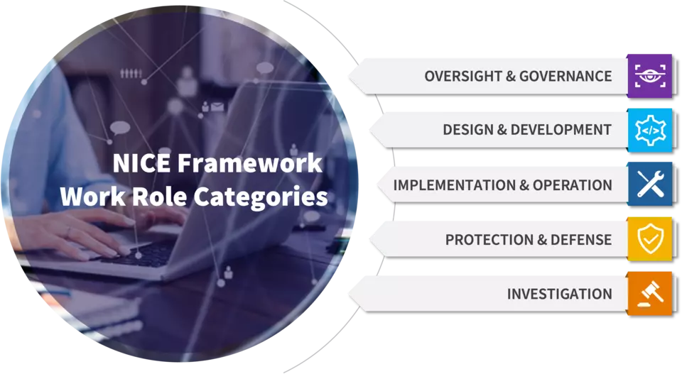 NICE Framework Work Role Categories V2