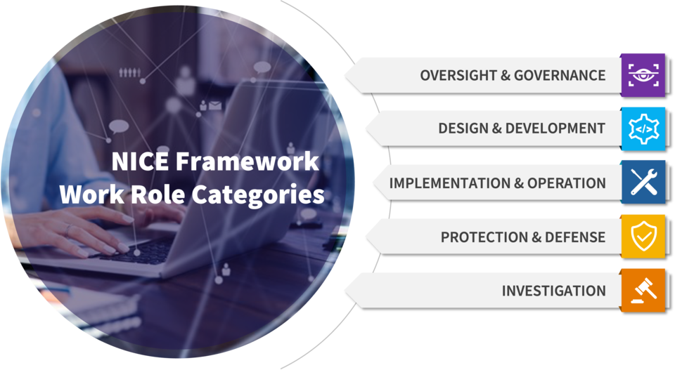 NICE Framework Work Role Categories V2