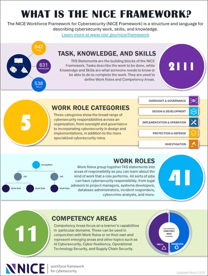 NICE Framework Components Poster