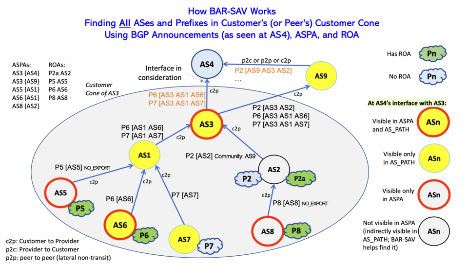 BGP BARSAV example
