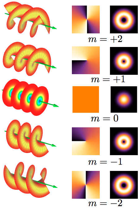 example of light propagating with different values of OAM