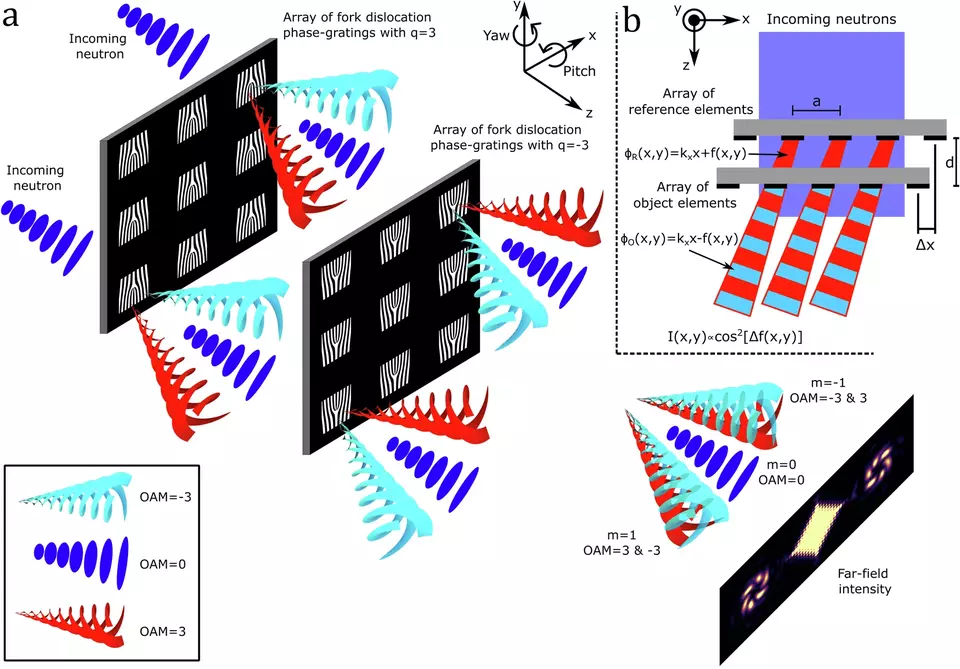 two arrays of fork dislocation gratings generate OAM states on a neutron beam