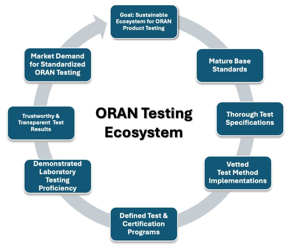 ORAN testing ecosystem