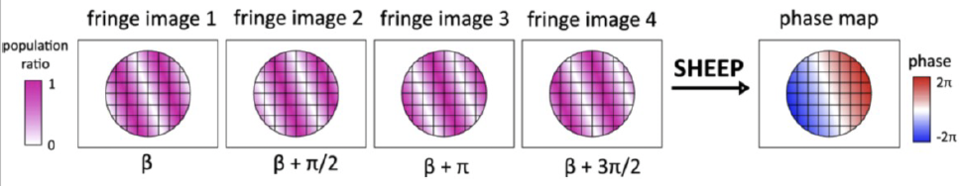 An example showing how four interferometer images taken at different phases can be combined to create a phase map, which uniquely determines the rotation rate.