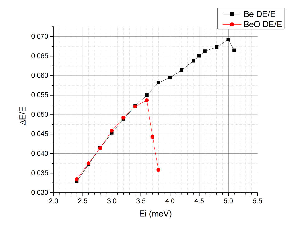 MACS energy resolution ΔE/Ei vs Ei 