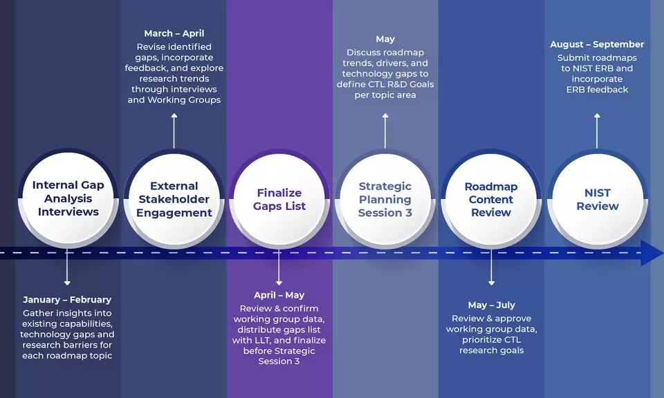 CTL Roadmapping Timeline