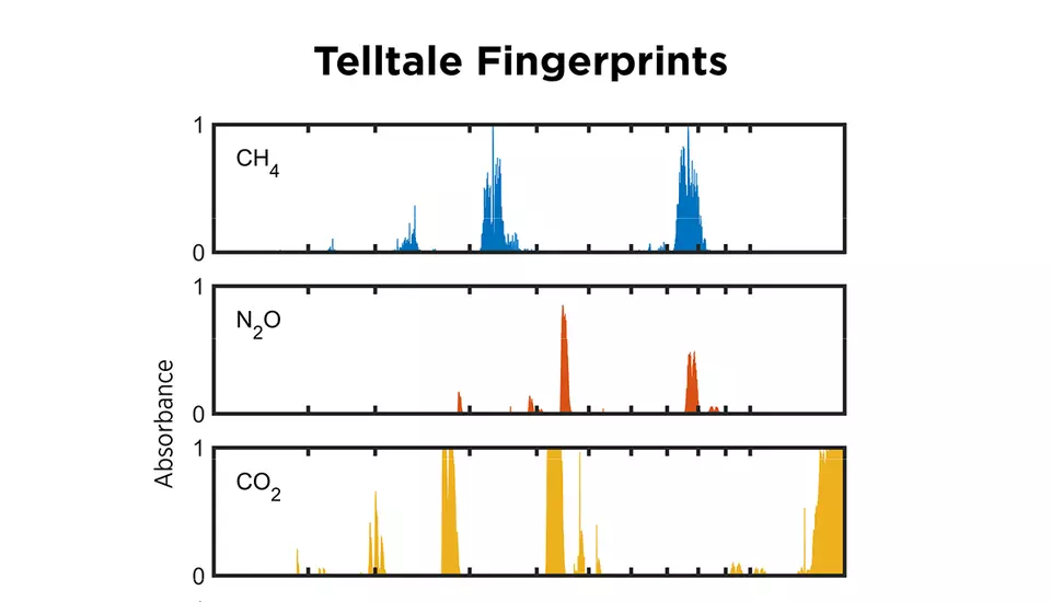 Three charts show the differing peaks of spectroscopy results for methane, nitrous oxide and carbon dioxide.