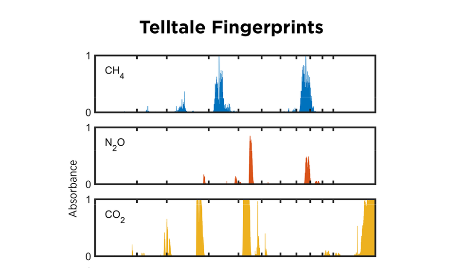 Three charts show the differing peaks of spectroscopy results for methane, nitrous oxide and carbon dioxide.