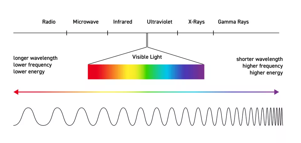 Diagram shows the electromagnetic spectrum from radio (lower frequency) to gamma rays (higher frequency) with the visible light portion highlighted and a wavy line below denoting longer to shorter wavelengths. 