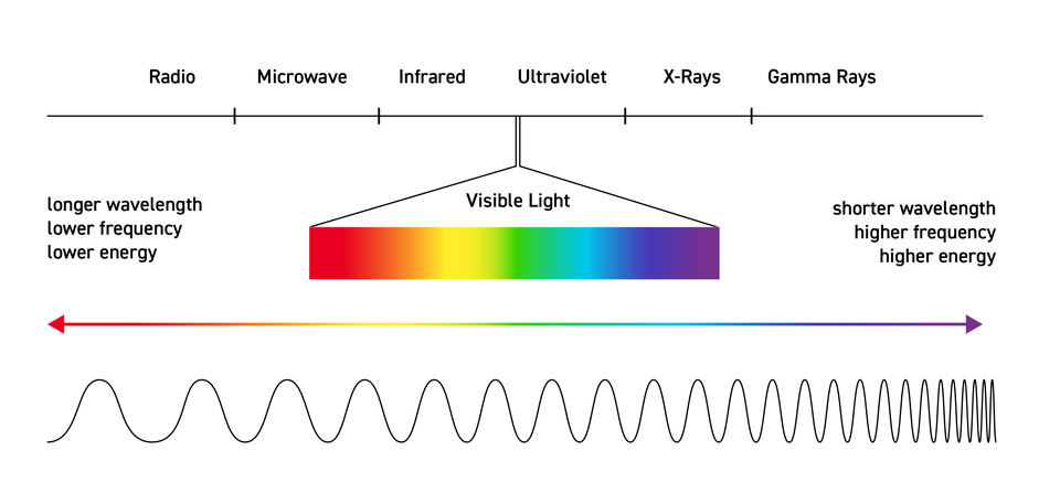 Diagram shows the electromagnetic spectrum from radio (lower frequency) to gamma rays (higher frequency) with the visible light portion highlighted and a wavy line below denoting longer to shorter wavelengths. 