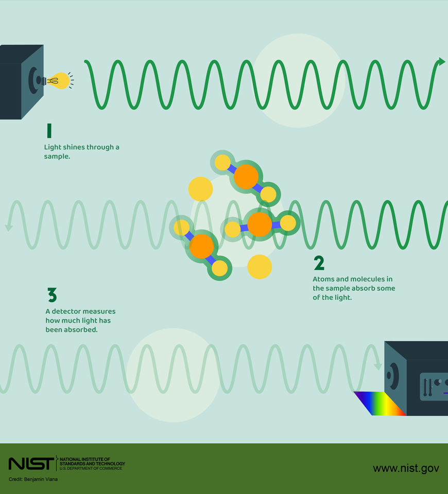 Spectroscopy infographic shows light shining through a sample, atoms and molecules absorbing some of the light, and a detector measuring how much light has been absorbed.