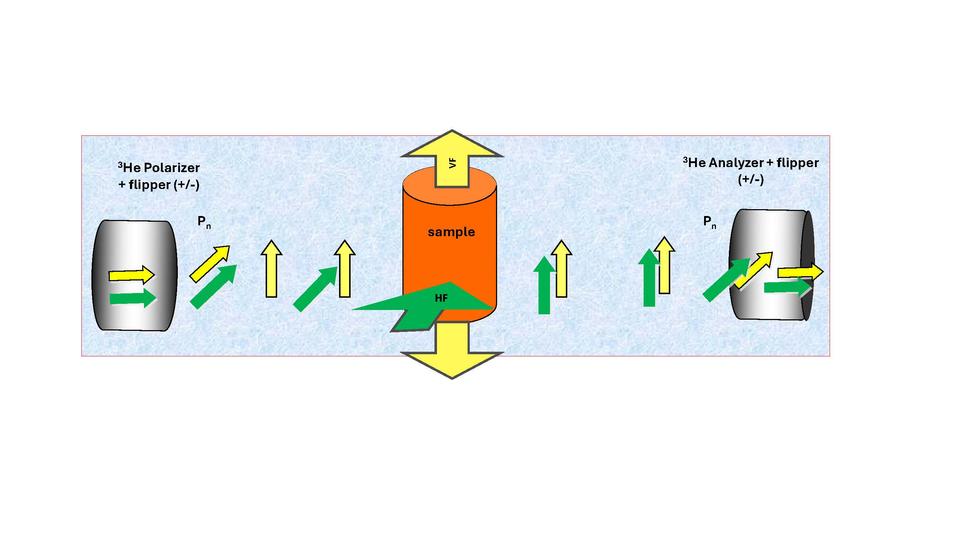 Schematic of NSF on BT-7 with Shielded Solenoid as polarizer and analyzer devices.