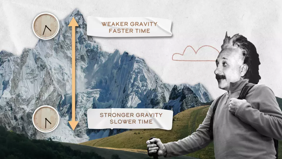 Collage shows mountain with "Weaker Gravity, Faster Time" at the peak and "Stronger Gravity, Slower Time" at the base, as Einstein looks on. 