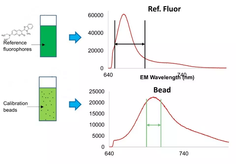 Two panels showing concepts of NIST equivalent reference fluorophores value assignment.  Top, the fluorescence emission spectrum of a reference solution is recorded and compared to, bottom, the emission spectrum of a suspension of calibration beads with known number concentration.