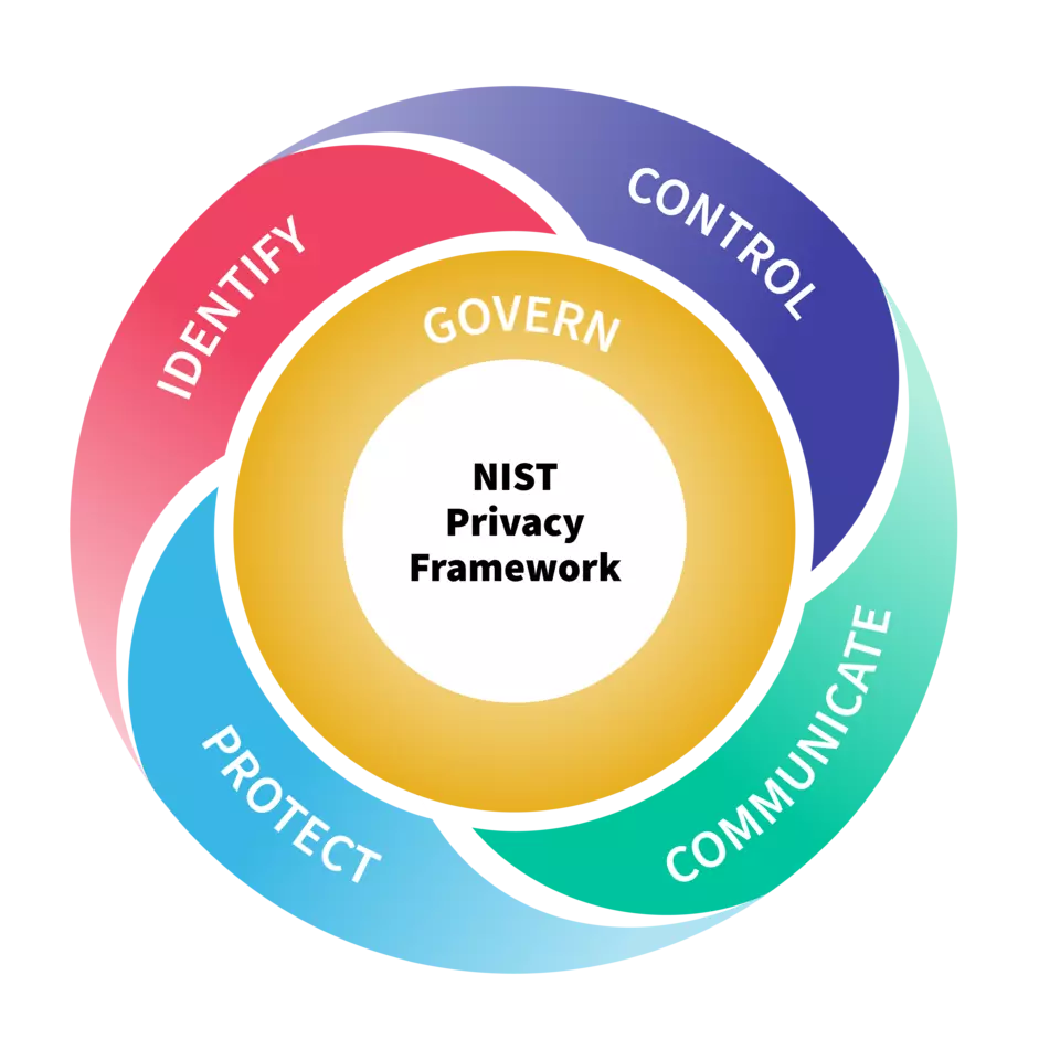 Privacy Framework wheel includes central Govern circle and four outer sections: Control, Communicate, Protect, Identify.