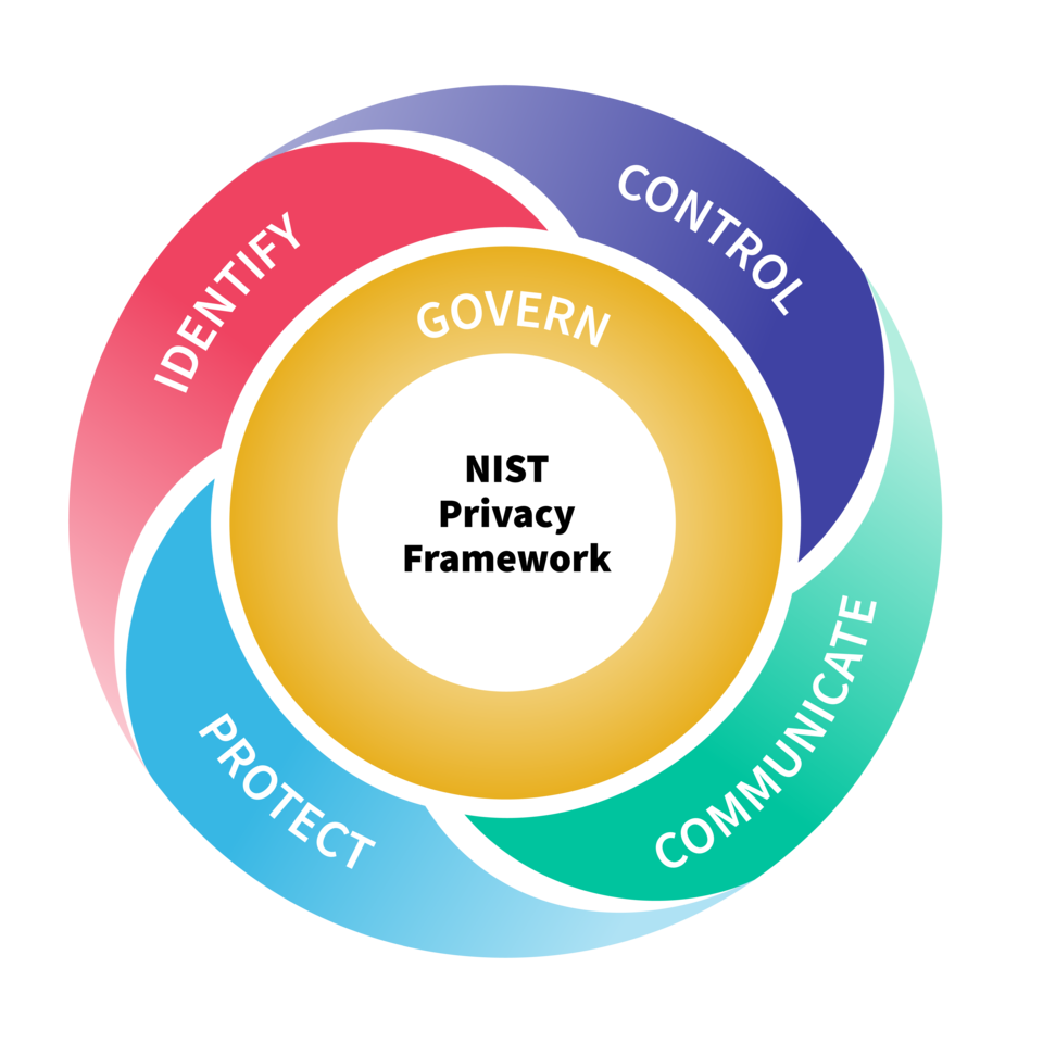 Privacy Framework wheel includes central Govern circle and four outer sections: Control, Communicate, Protect, Identify.