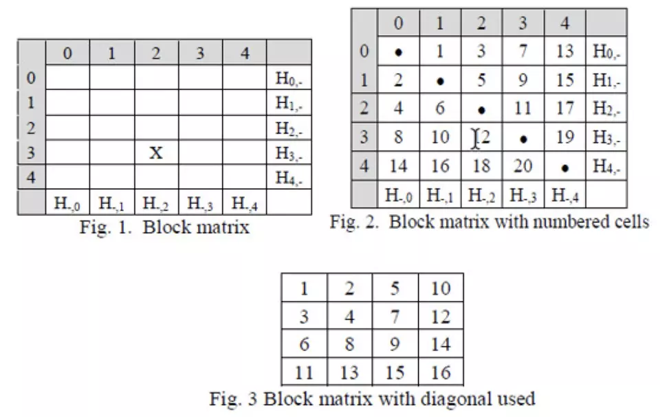 Fig 1. Block matrix, Fig 2. Block matrix with numbered cells, Fig 3. Block matrix with diagonal used