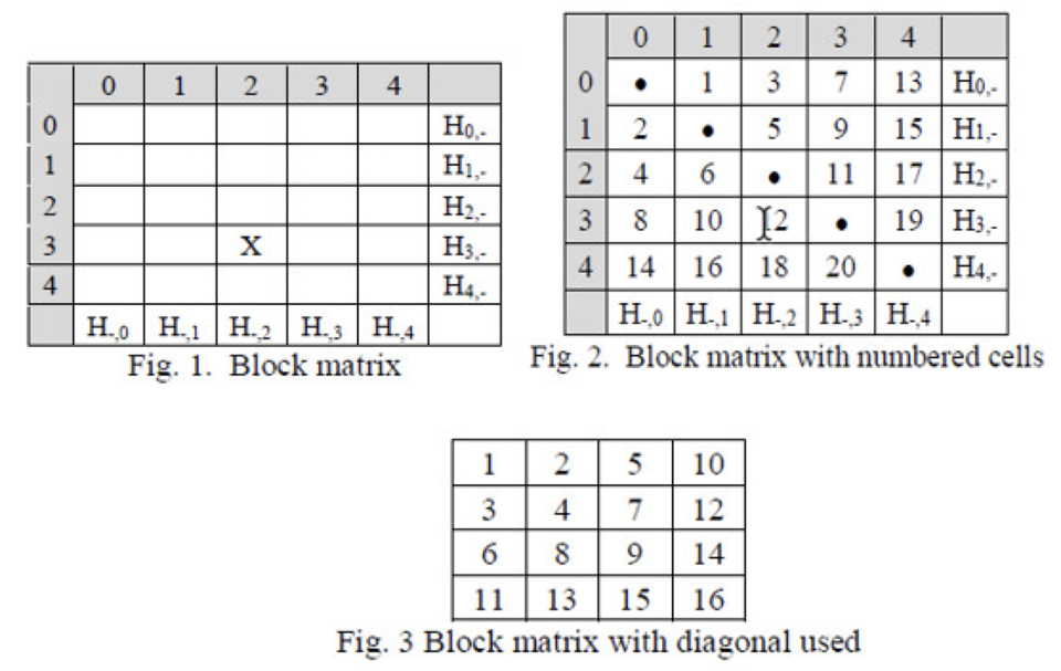 Fig 1. Block matrix, Fig 2. Block matrix with numbered cells, Fig 3. Block matrix with diagonal used