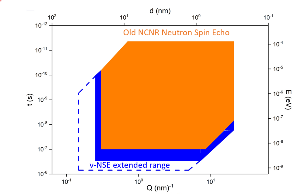 nu NSE Dynamic Range
