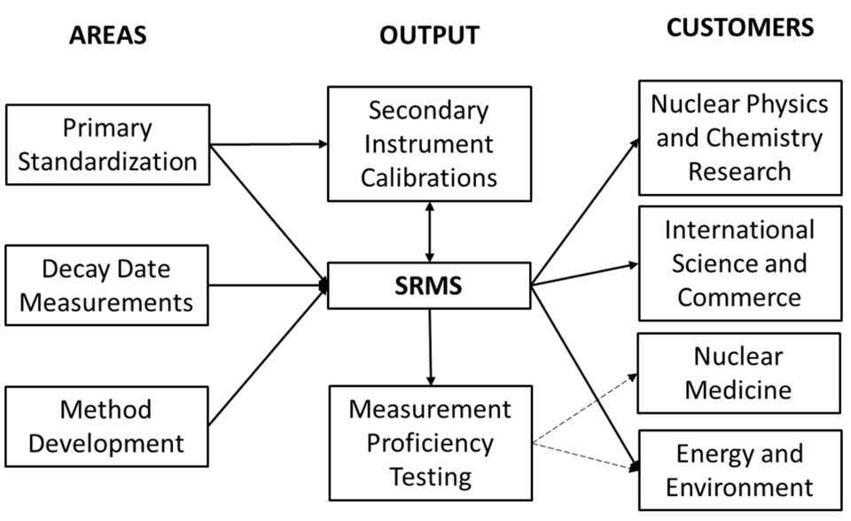 Taxonomy of Radioactivity Group Programs showing the central role of SRMs