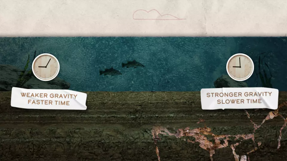 Collage shows cross-section view of a lake with "Weaker Gravity, Faster Time" over normal lakebed and "Stronger Gravity, Slower Time" over mineral deposits.