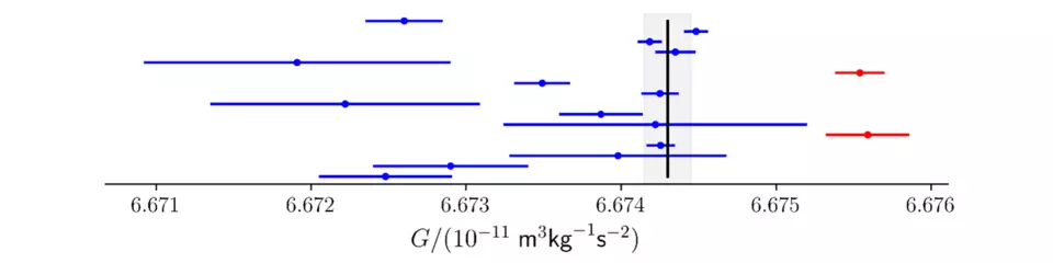 gravitational constant graph