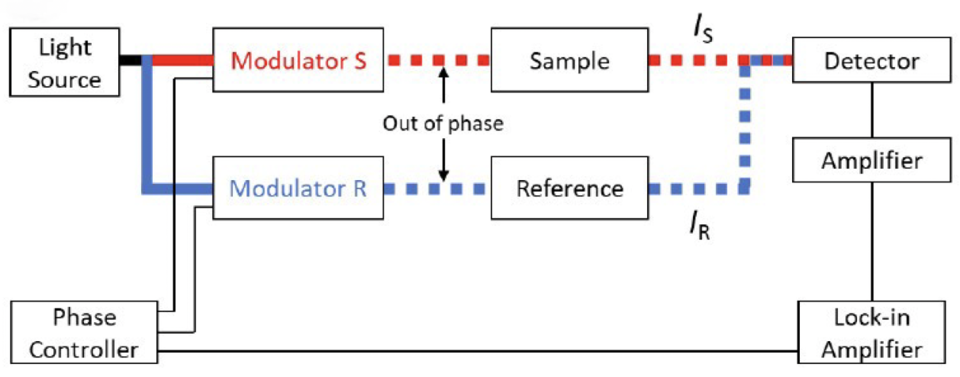 Schematic of double-beam modulation spectrometry using a single detector