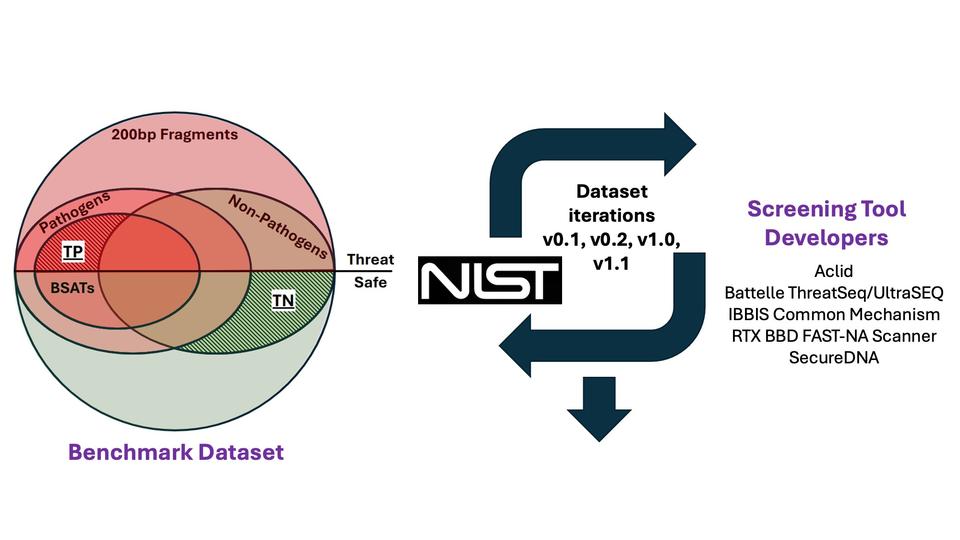 Left, “attestation dataset”, a series of overlapping circles similar to a venn diagram with different colors. There is a central line dissecting the horizontal middle of the outermost circle the top corresponding to ‘threat’ and the bottom corresponding to ‘safe’. The outermost circle contains a label ‘200 bp fragments’ and within that has ’pathogens and ‘non-pathogens’ and within pathogens, “TP”. In the ‘safe’ zone below the line there are “BSATs” and “TN”. To the right of this image is a circular diagram 
