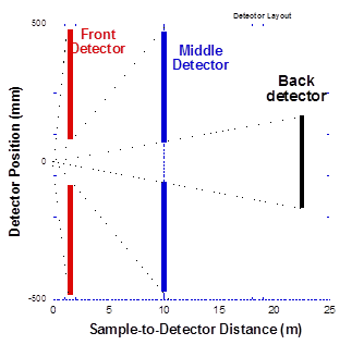 CHRNS VSANS multi-detector configuration diagram including ray traces to represent neutron capture angles