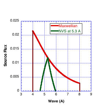 CHRNS VSANS performance of the three different monochromator types