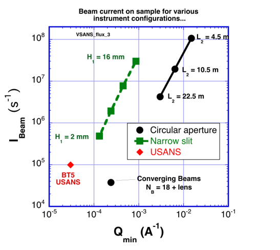 CHRNS VSANS theoretical beam current on sample for each collimation option
