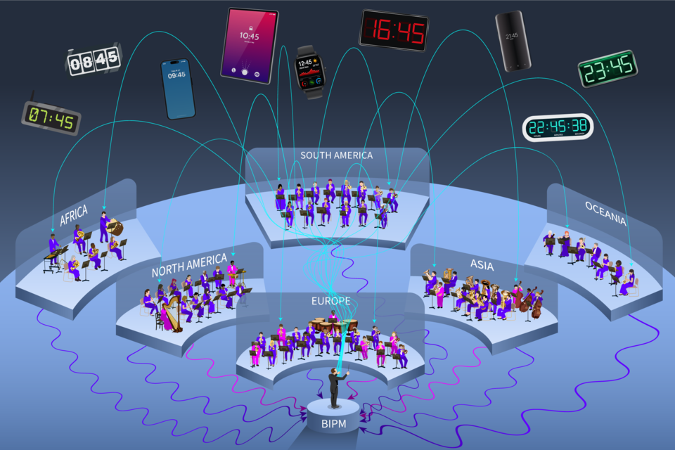 Illustration shows musical ensembles labeled as different continents and a conductor labeled BIPM under images of various kinds of clocks. 