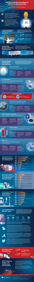 The Rise of Artificial Intelligence (AI) in U.S. Manufacturing infographic image