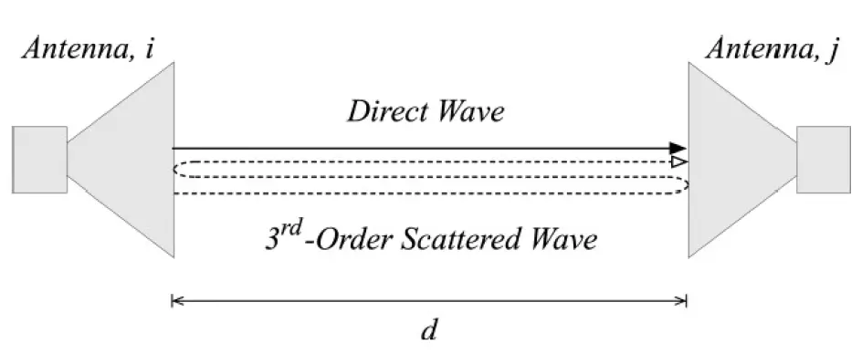 Diagram of general gain extrapolation setup showing the pair of antennas, i and j separated by distance, d. The paths traveled by the direct wave (solid line) and 3rd-order scattered wave (dotted line) are shown.
